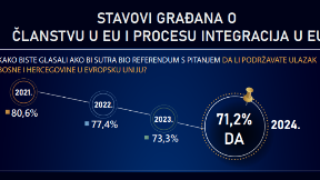 Za članstvo u EU 71% građana